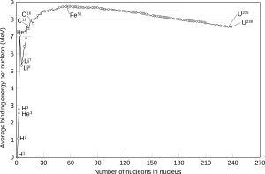 Binding energy curve - common isotopes