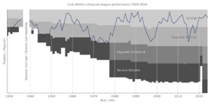 Club Atlético Osasuna league performance 1929-present