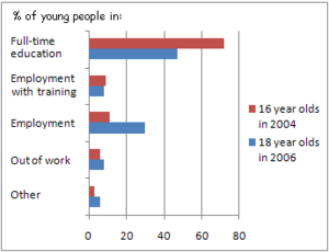 Employment graph 16-18