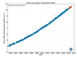 Mauna Loa Sulfur Hexafluoride concentration 1998-2020
