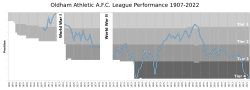 OldhamAthleticFC League Performance