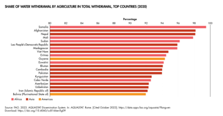 Share Of Water Withdrawal By Agriculture In Total Withdrawal, Top Countries (2020)