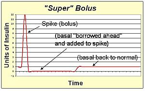 Super bolus