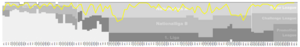 Young Boys Performance Graph