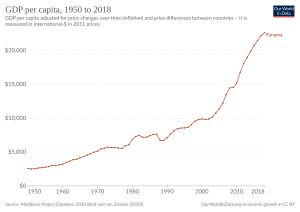 GDP per capita development Panama