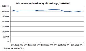 Jobs located within the City of Pittsburgh, 1991-2007