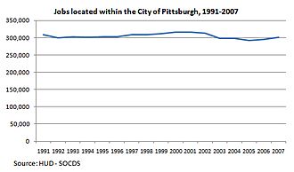 Jobs located within the City of Pittsburgh, 1991-2007