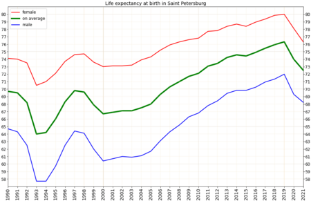 Life expectancy in Russian subject -Saint Petersburg