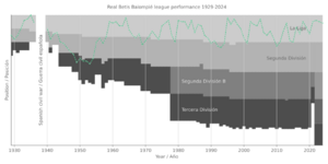 Real Betis Balompié league performance 1929-present