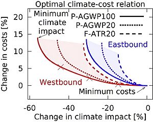Air traffic optimal climat-cost relation