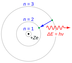 The Bohr model gives the specific energy levels of an electron (n=1,2,3)