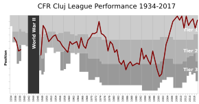CFR Cluj League Performance