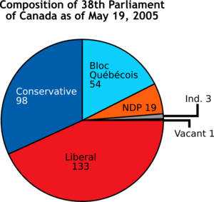 Composition of 38th Parliament