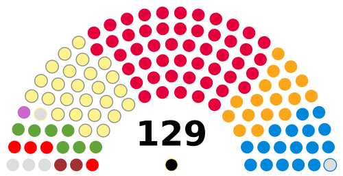 Composition of the 2nd Scottish Parliament at dissolution.svg