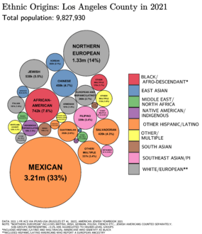 Ethnic Origins in Los Angeles County
