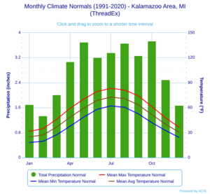Monthly Climate Normals (1991-2020) - Kalamazoo Area, MI(ThreadEx)