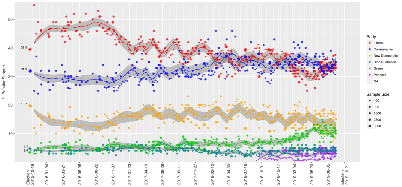 Opinion polling during the pre-campaign period of 43rd Canadian federal election
