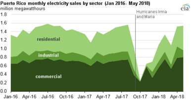 Puerto Rico monthly electricity sales by sector, January 2016 through May 2018 (43165035474)