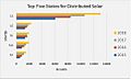 Top five States for Distributed Solar