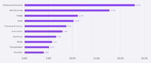 Top ten industries targeted by cyberattacks in the United States in 2020