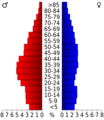 USA Wayne County, Tennessee.csv age pyramid