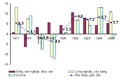 Vietnam real national income growth 1976-1985