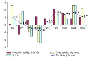 Vietnam real national income growth 1976-1985
