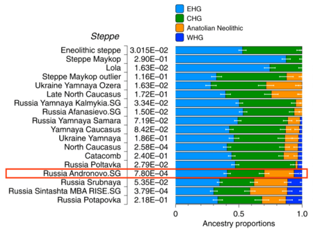 Admixture proportions of Andronovo populations