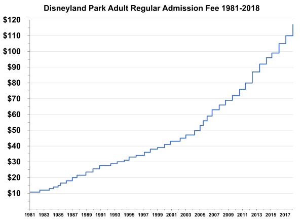 Disneyland Park Adult Admission