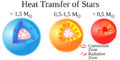 Heat Transfer in Stars