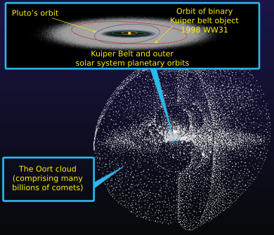 Kuiper belt - Oort cloud-en