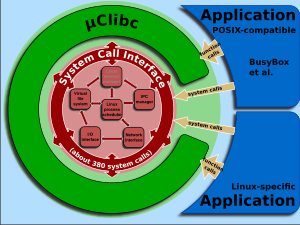 Linux kernel System Call Interface and uClibc