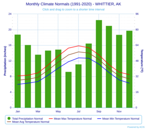 Monthly Climate Normals (1991-2020) - WHITTIER, AK