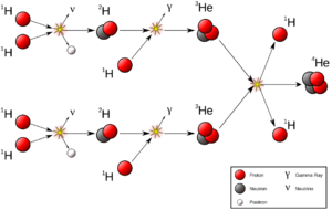 Proton-proton reaction chain