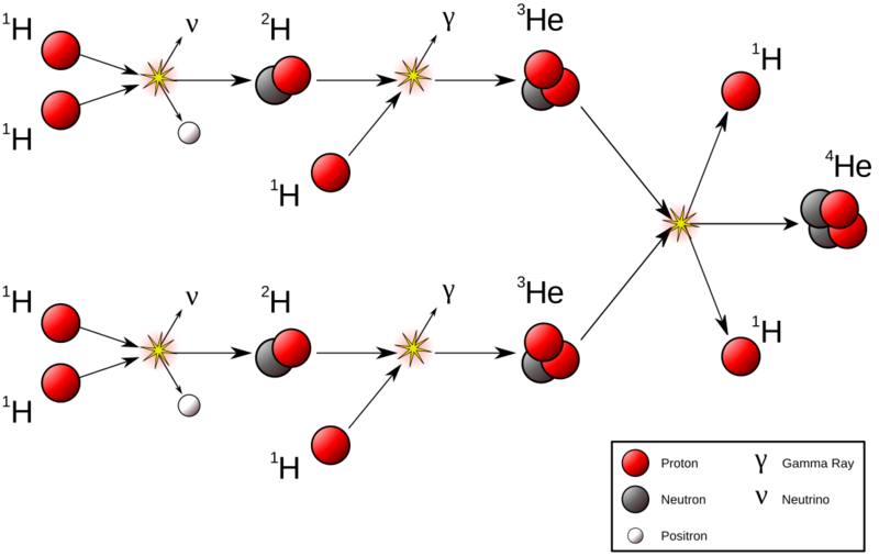Proton-proton reaction chain