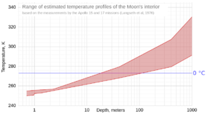 Range of estimated temperature profiles of the Moon's interior