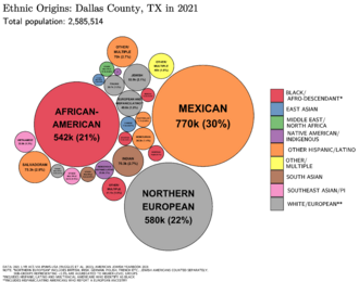 Ethnic Origins in Dallas County, TX