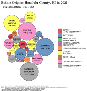 Ethnic Origins in Honolulu County, HI