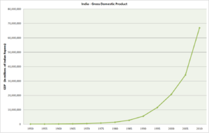 India GDP without labels