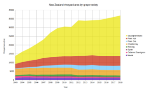 NZ vineyard area by grape variety