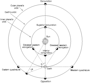 Positional astronomy