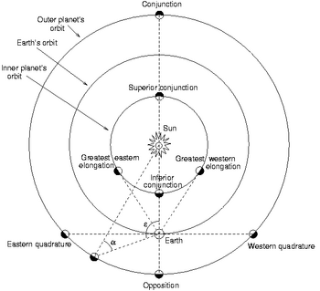 Positional astronomy