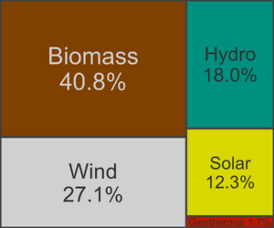 US Energy Production 2021 Renewable