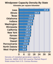 Wind power capacity density by state 2013