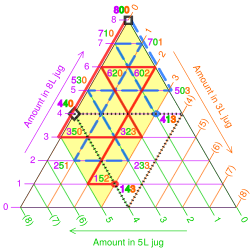 3 jugs puzzle barycentric plot