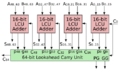 64-bit lookahead carry unit