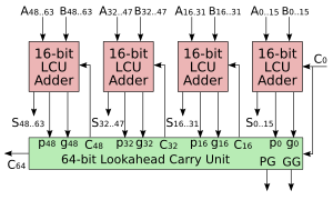 64-bit lookahead carry unit