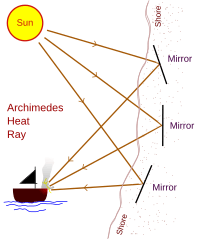 Archimedes Heat Ray conceptual diagram
