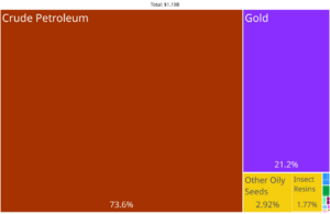 Chad Product Exports (2019)