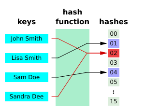 Hash table 4 1 1 0 0 1 0 LL